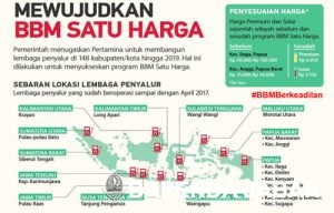 BBM Satu Harga: Wujud Nyata Pemerataan Energi di Indonesia