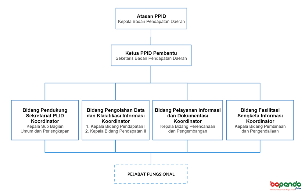 Struktur Organisasi Ppid Bapenda Jabar